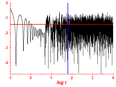 Survival probability log